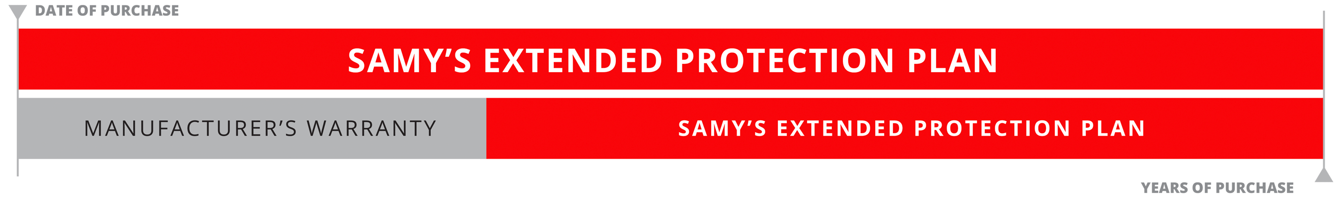 Samy's Care Program Protection Plan